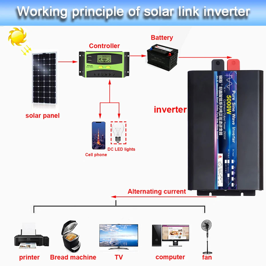 Diagram showing a pure sine wave power inverter with solar panel, battery, controller, and various household appliances.
