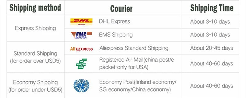 A chart showing shipping methods, couriers, and estimated delivery times for various international carriers.