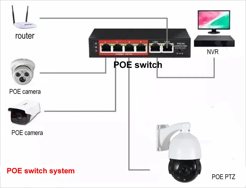 Diagram of a black metal POE switch connecting a router, NVR, and multiple security cameras.