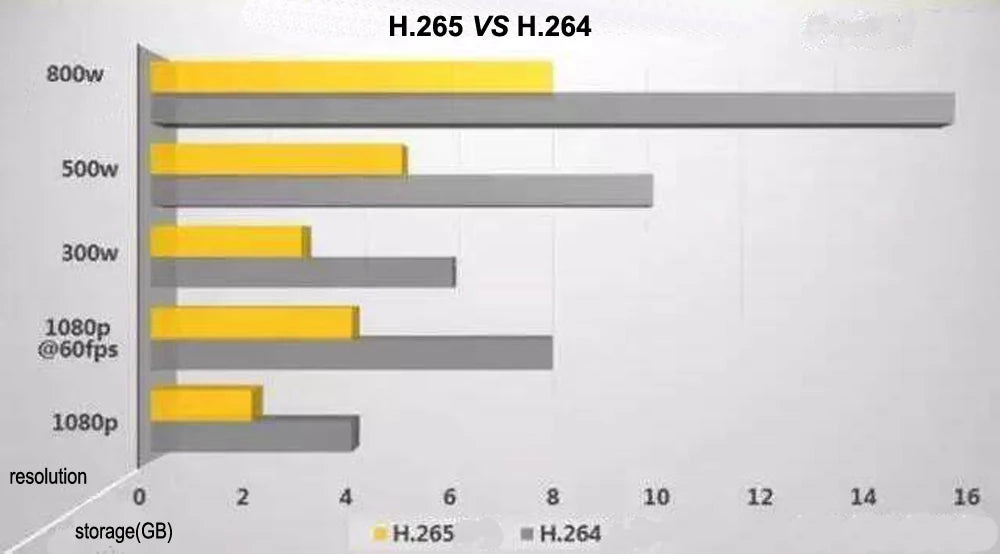 Bar chart comparing H.265 (yellow bars) and H.264 (grey bars) video compression storage usage by resolution.