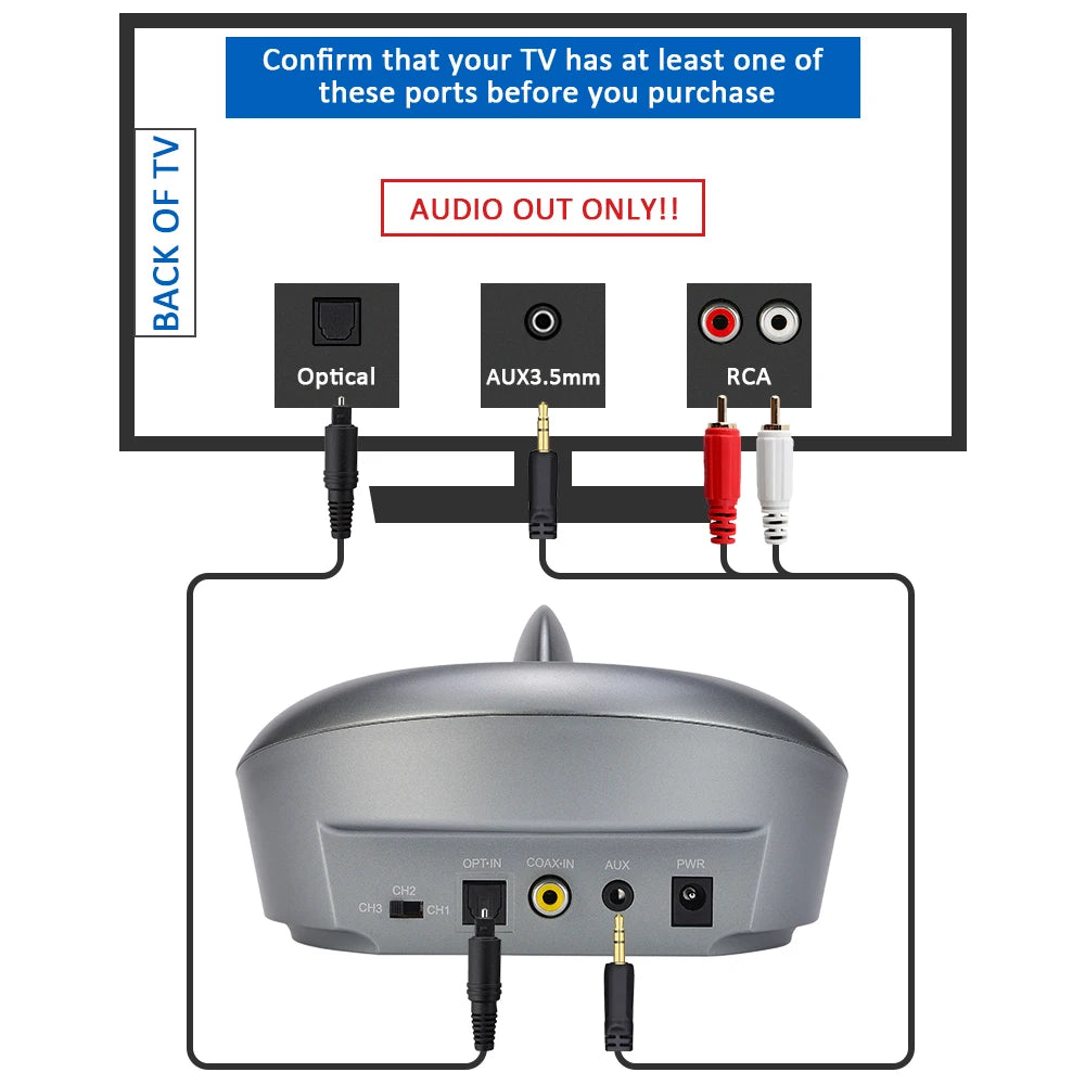 Diagram showing how to connect the grey wireless transmitter to a TV via optical, AUX 3.5mm, or RCA audio out ports.
