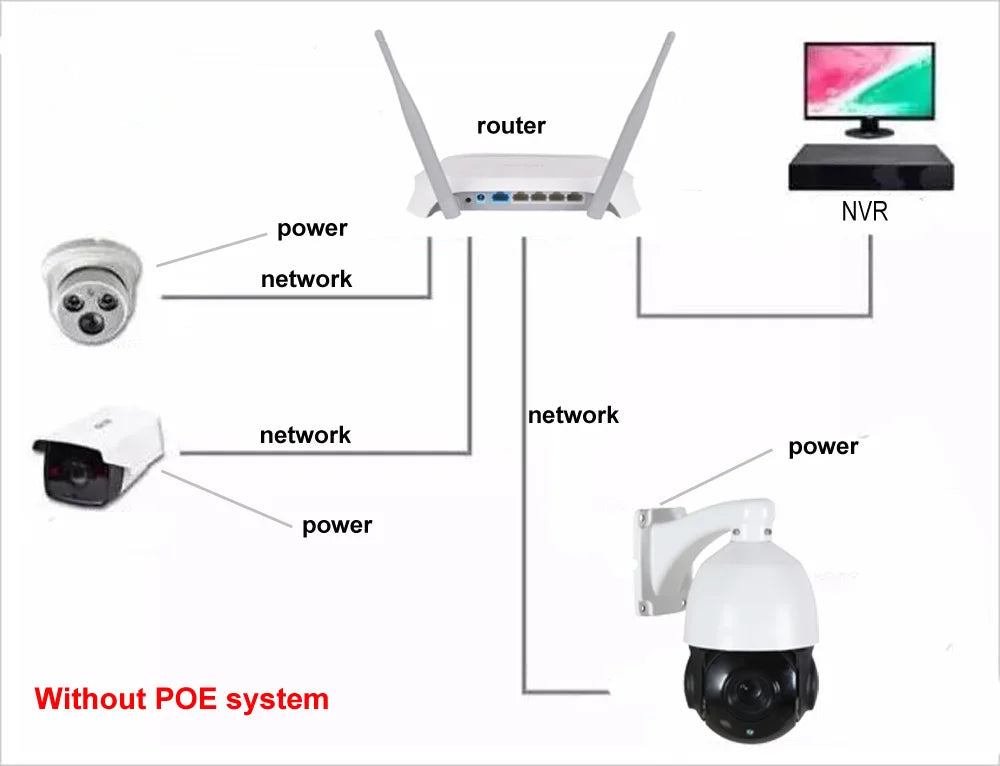 Diagram showing a non-POE security camera system with white cameras, a router, and an NVR connected via power and network.