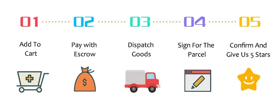 A five-step colorful process infographic showing order flow from Add to Cart through to a 5-star review.