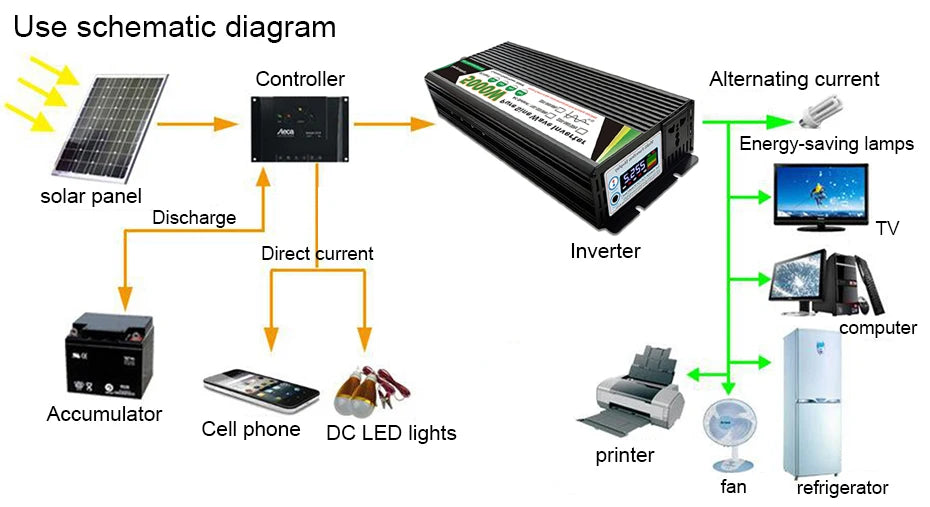 Schematic showing a black 2000W pure sine wave inverter powering household appliances via a solar panel system.