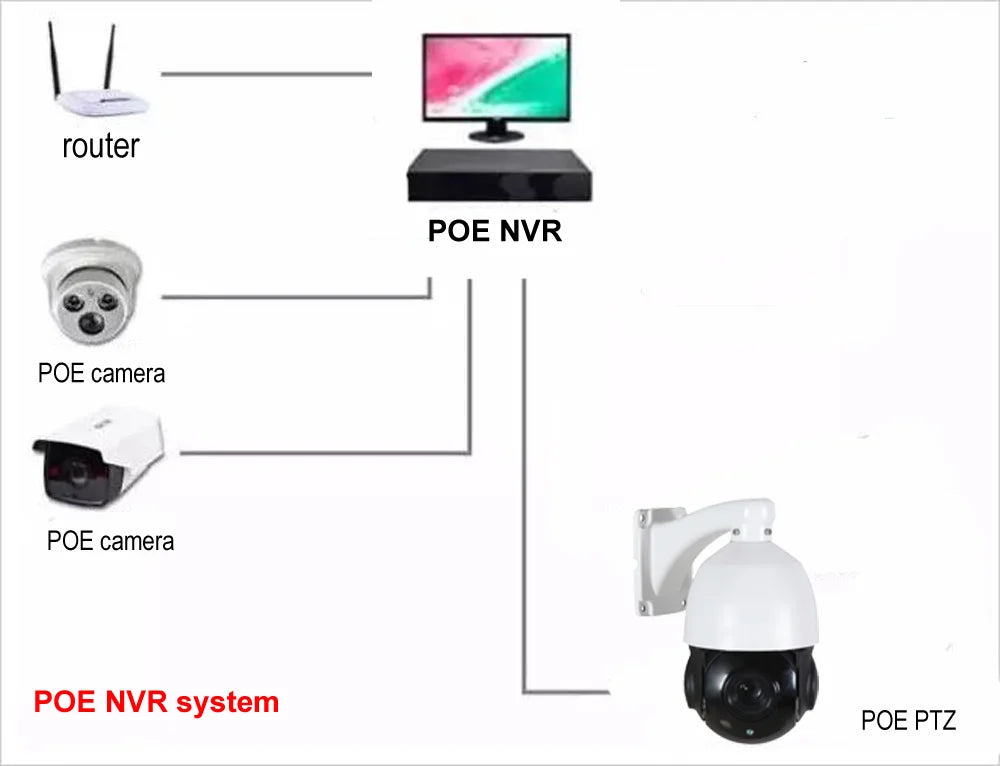 Diagram of a POE NVR security system with a router, monitor, fixed cameras, and a white POE PTZ dome camera.