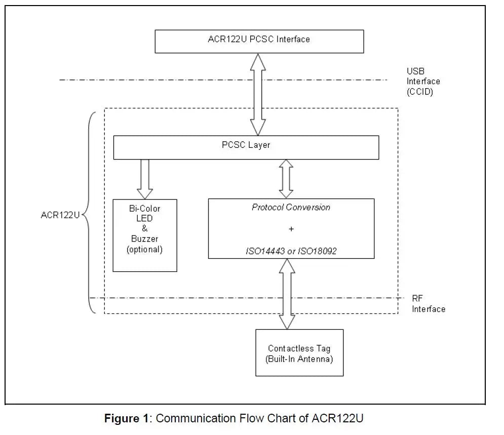 Black and white line diagram illustrating the ACR122U USB interface, PCSC layer, and contactless tag communication.