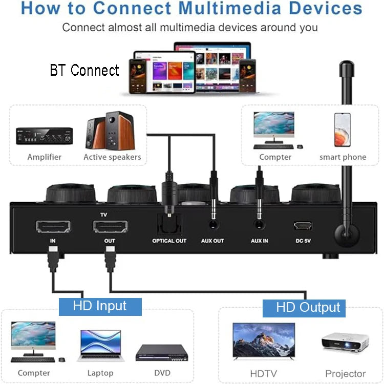 Black audio mixer system showing rear input/output ports for HDMI, optical, and aux connections to various devices.
