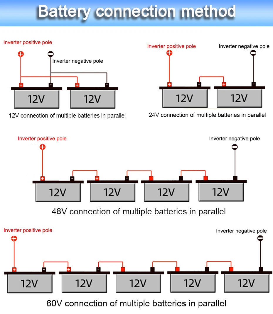 Diagram showing battery connection methods for 12V, 24V, 48V and 60V inverter systems using series and parallel wiring.