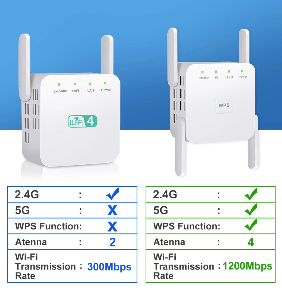 White 1200Mbps WiFi range extender with four antennas, status lights, and WPS button, compared to a standard model.