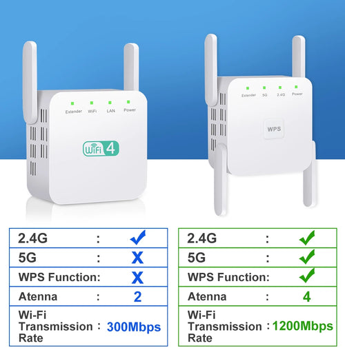 White 1200Mbps WiFi range extender with four antennas, status lights, and WPS button, compared to a standard model.