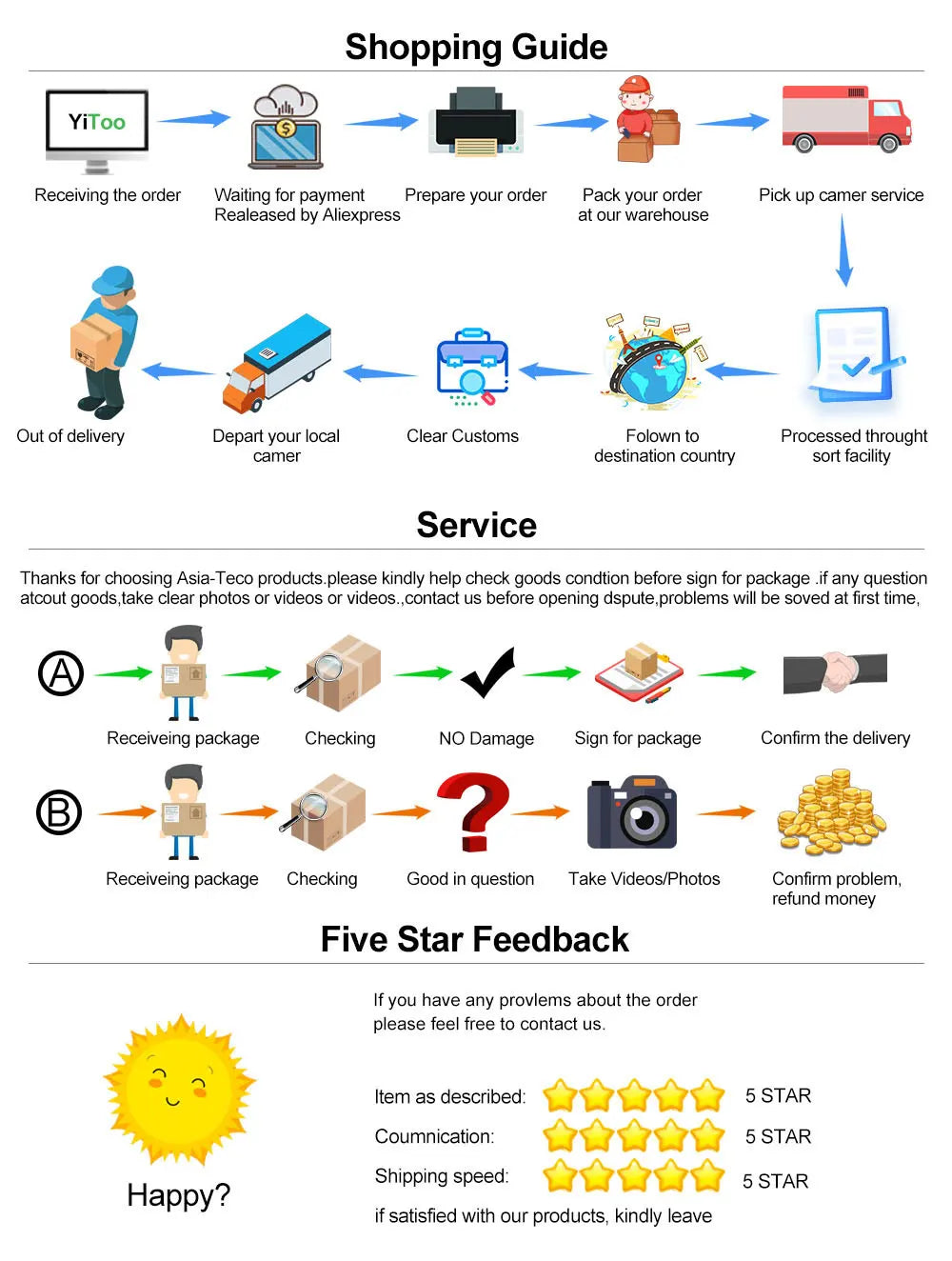 Infographic showing the order shipping process, service instructions for damage, and a five-star feedback request.