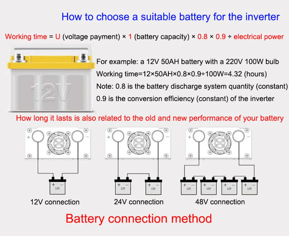 Infographic showing battery selection formulas and wiring diagrams for 12V, 24V, and 48V power inverter connections.