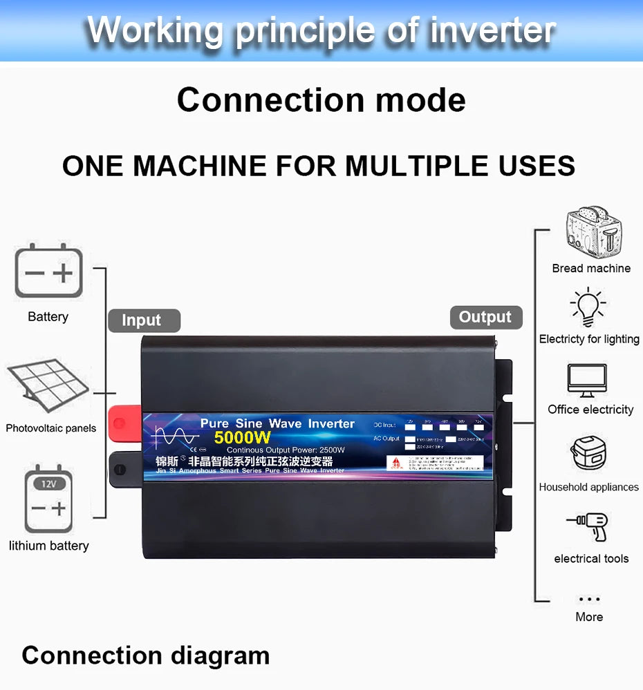 Black 5000W pure sine wave power inverter with connection diagram for batteries, solar panels, and household appliances.