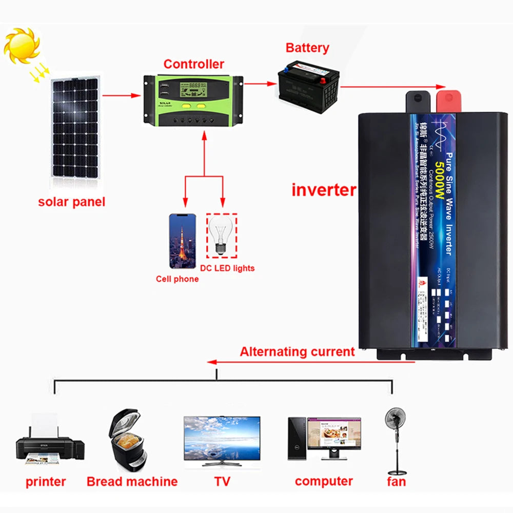 Diagram showing a black 5000W pure sine wave inverter powering various appliances via a solar panel and battery setup.