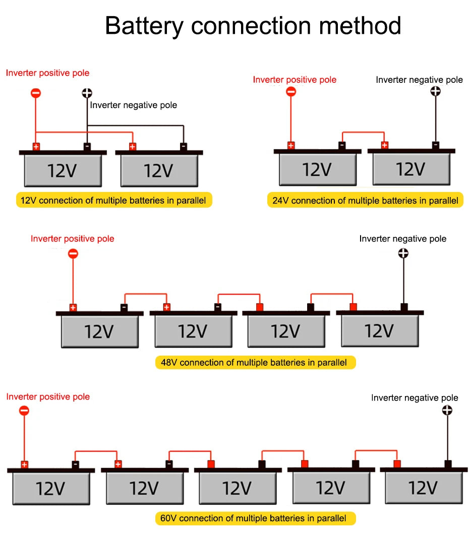 Diagram showing battery connection methods for 12V, 24V, 48V, and 60V inverter systems using red and black cables.
