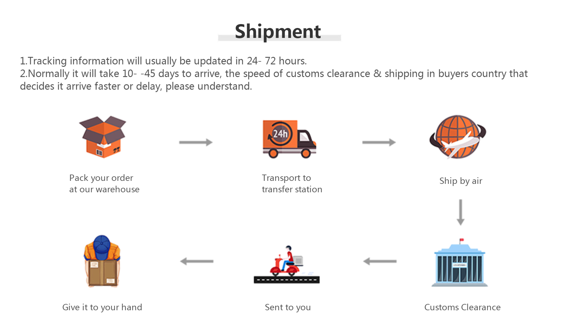 Infographic showing the shipment and delivery process from warehouse packing to final customer arrival.