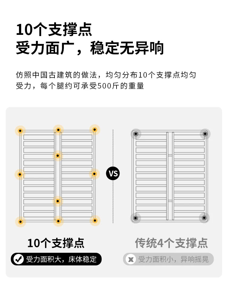 Comparison diagram showing a bed base with 10 support points for increased stability versus a standard 4-point design.