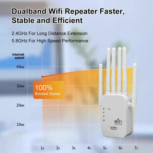 White 1200Mbps dual-band WiFi repeater with four antennas shown against a speed performance chart.