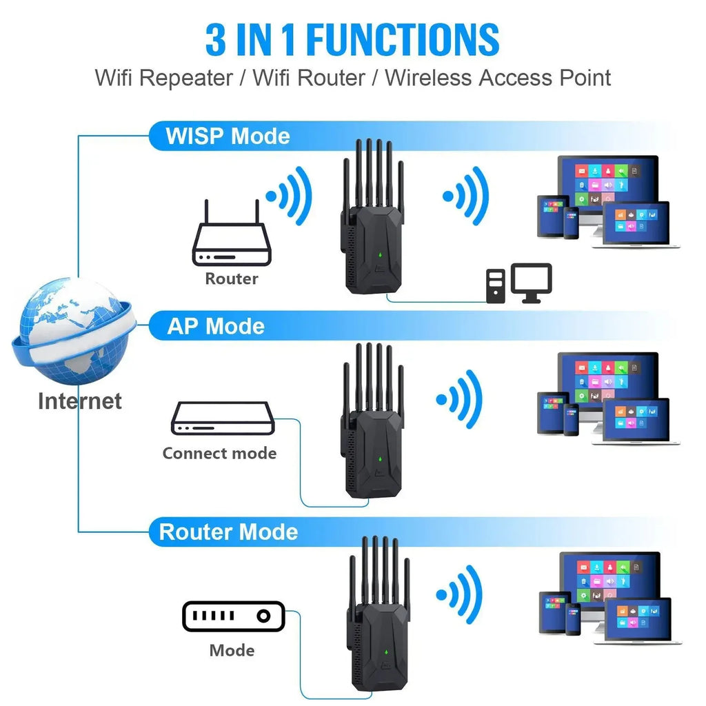 Black WiFi 6 signal booster with four external antennas, illustrating repeater, router, and access point modes.