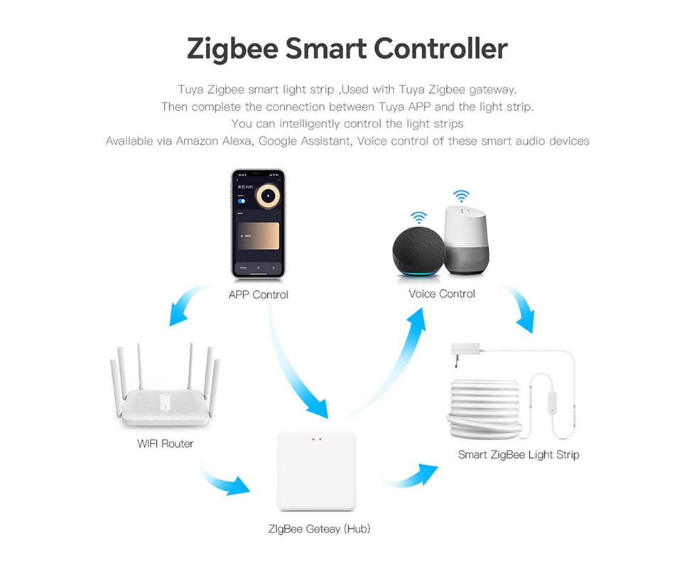 Diagram showing how a smart LED strip light connects to a hub, router, mobile app, and voice-controlled speakers.