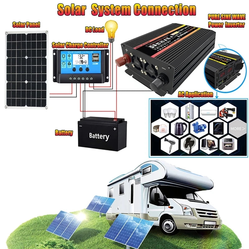 Diagram of a 12V to 220V black power inverter in a solar energy setup with a charge controller, battery, and camper van.