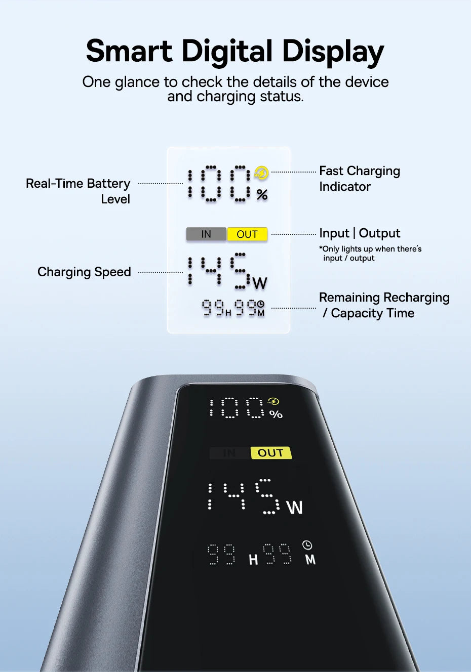 Dark grey power bank featuring a digital display showing battery level, 145W charging speed, and remaining time.