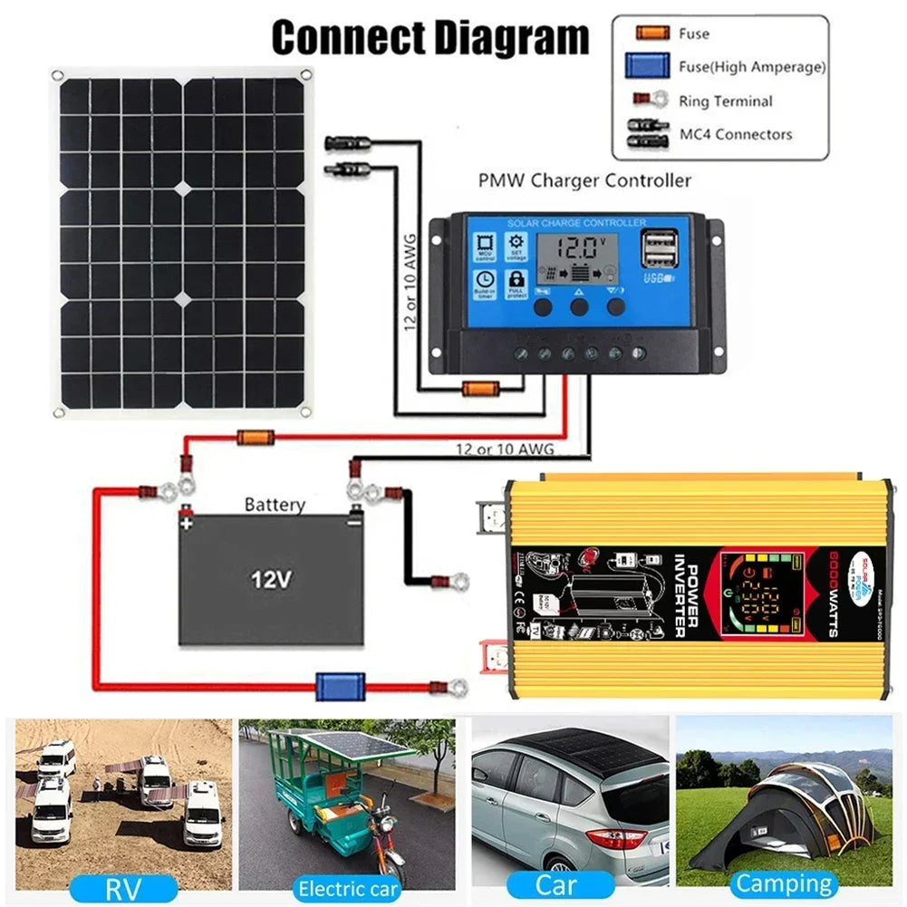 A connection diagram showing a solar panel, charge controller, 12V battery, and yellow 6000W power inverter for travel.
