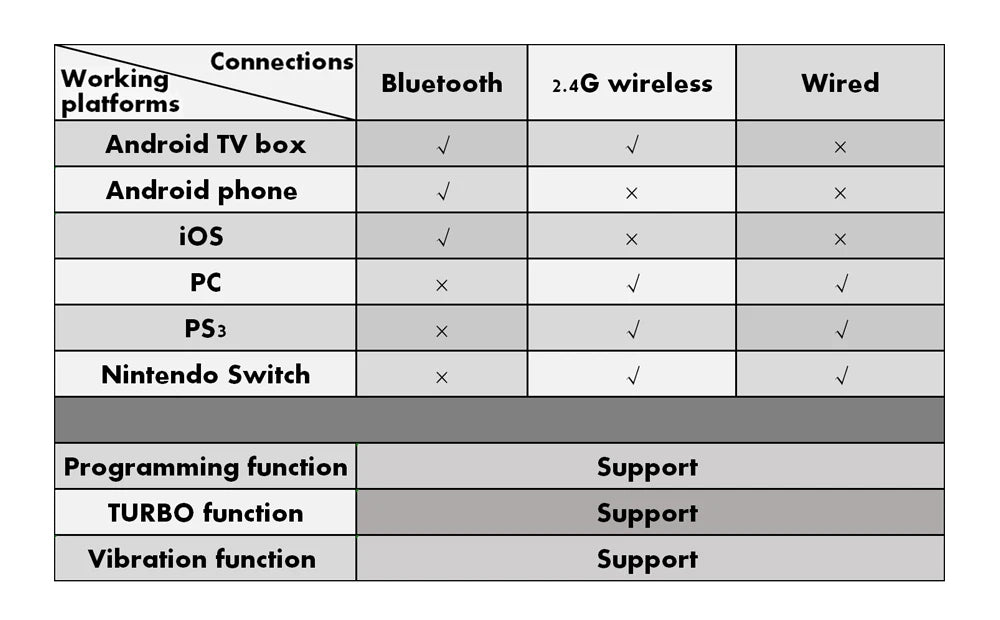 Compatibility chart for VR headset showing support for Android, iOS, PC, PS3, and Switch via Bluetooth, 2.4G or wired.