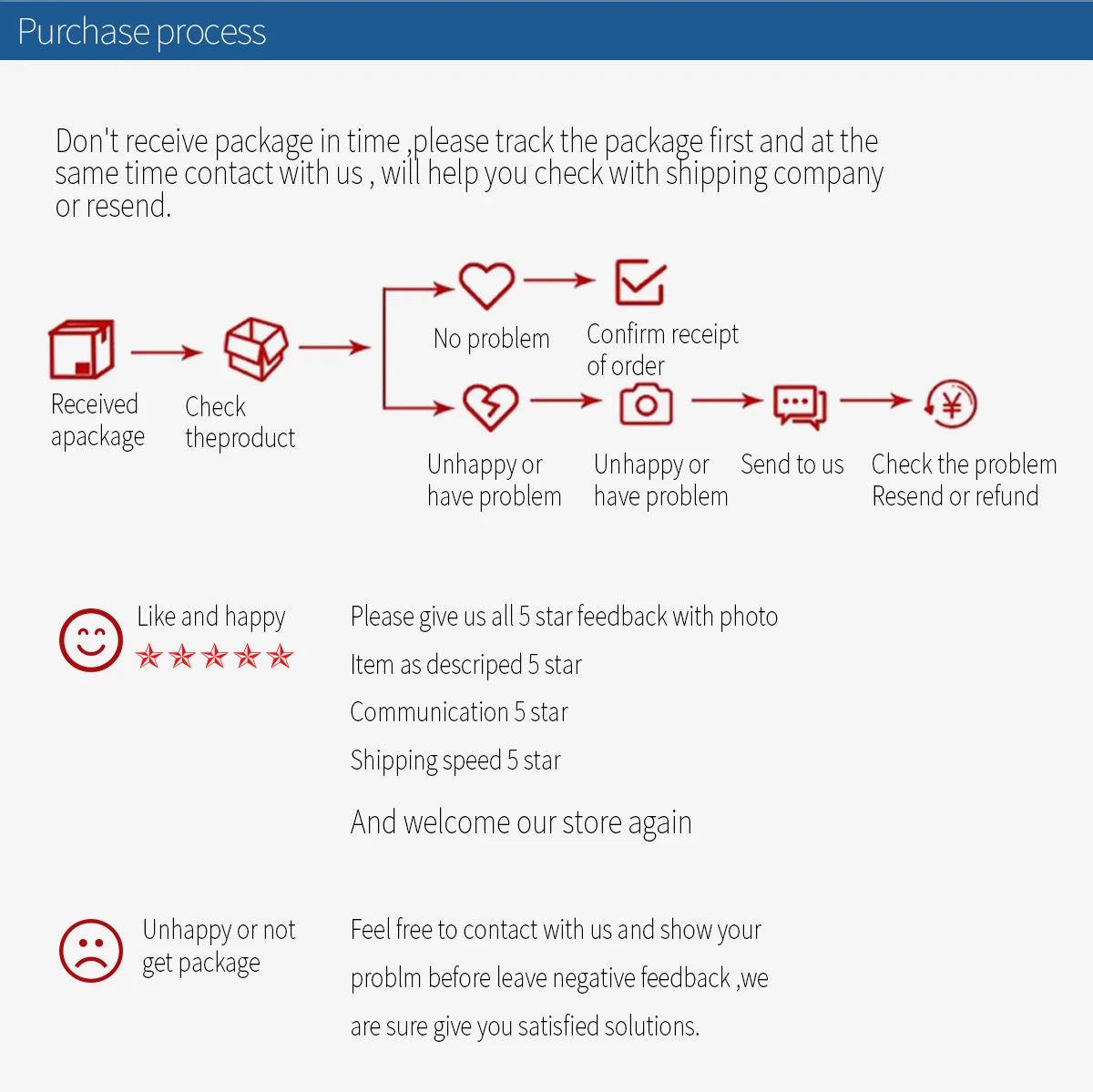 Infographic explaining the customer order, feedback, and support process, featuring icons for delivery and satisfaction.