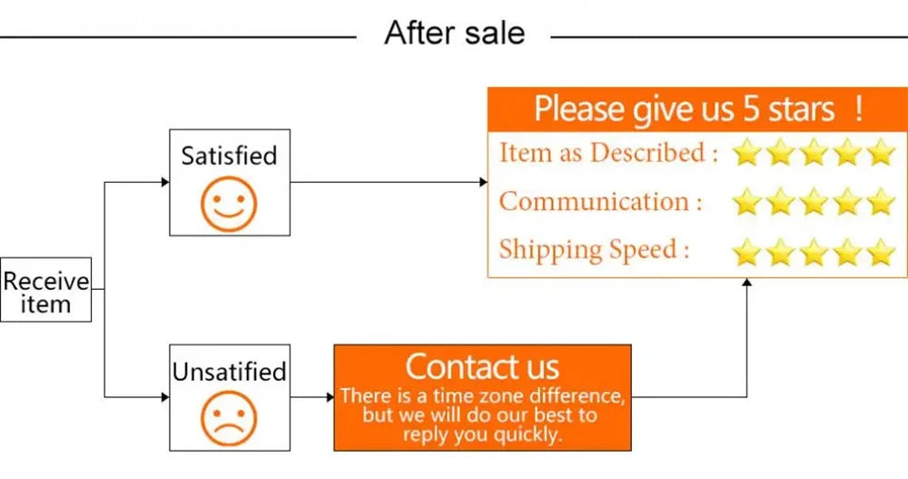 A flowchart showing the customer feedback process, encouraging five-star reviews or contact for assistance.