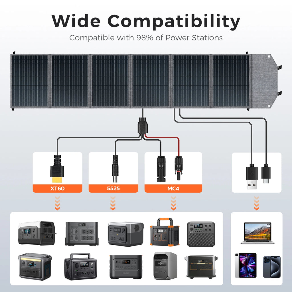 An infographic showing a portable solar panel with various connectors like XT60, 5525, MC4, USB-A, and USB-C for power stations