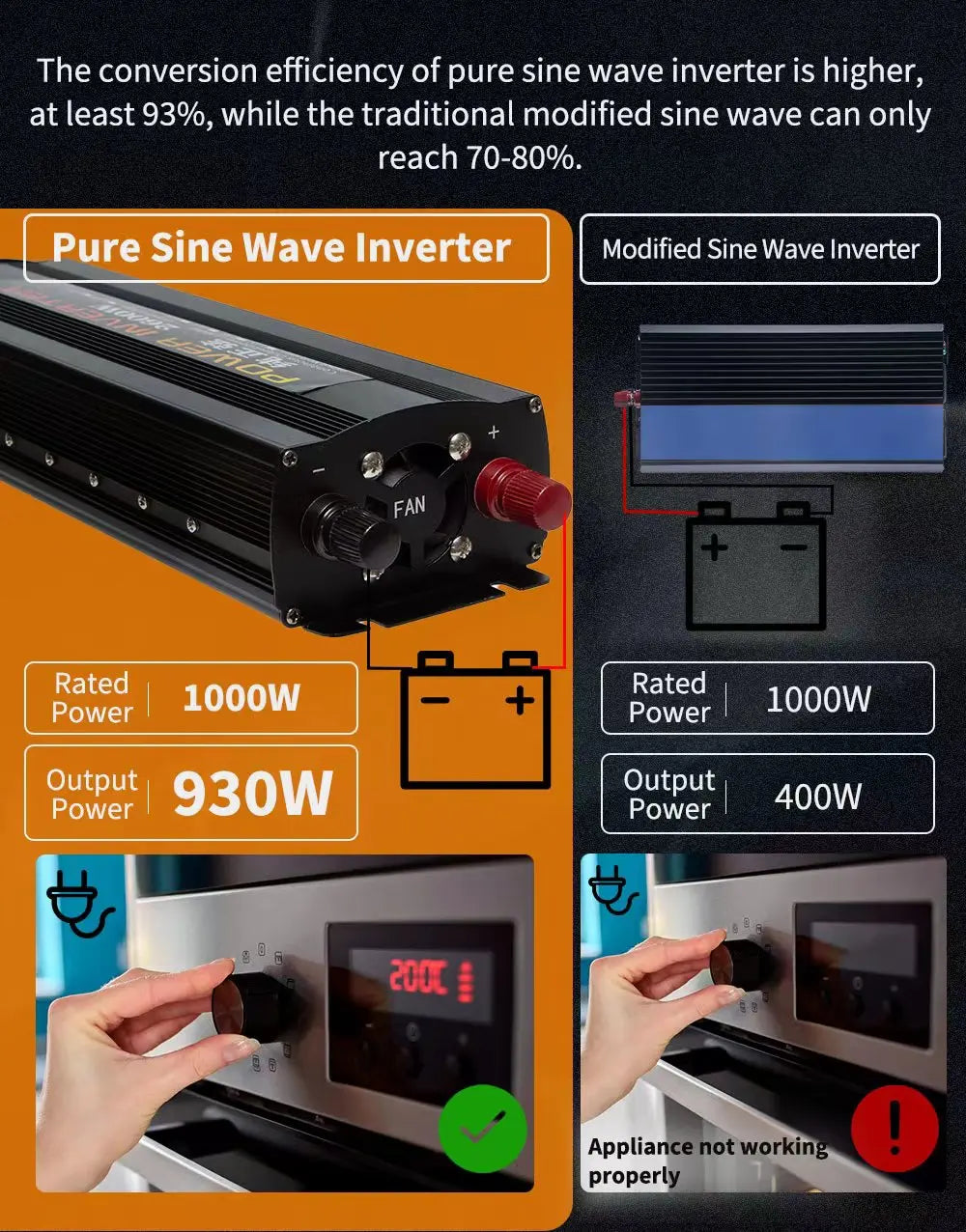 Black pure sine wave power inverter with cooling fan, showing higher efficiency compared to modified sine wave units.