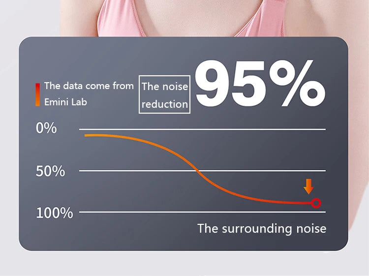 Infographic showing a 95% reduction in surrounding noise for wireless magnetic neckband headphones.