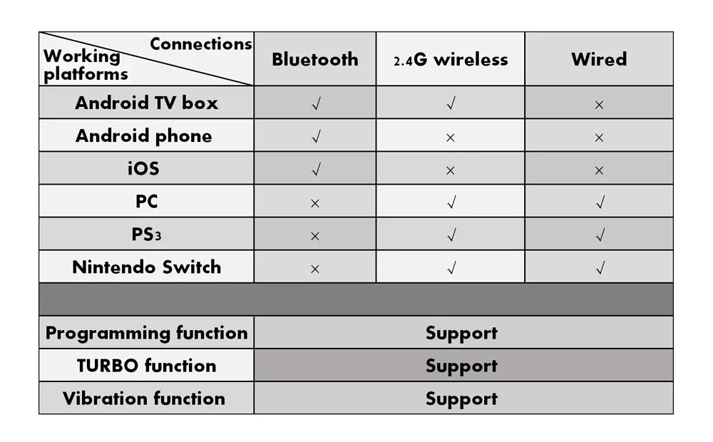 Comparison table showing gaming controller compatibility with various devices via Bluetooth, wireless, or wired connection.