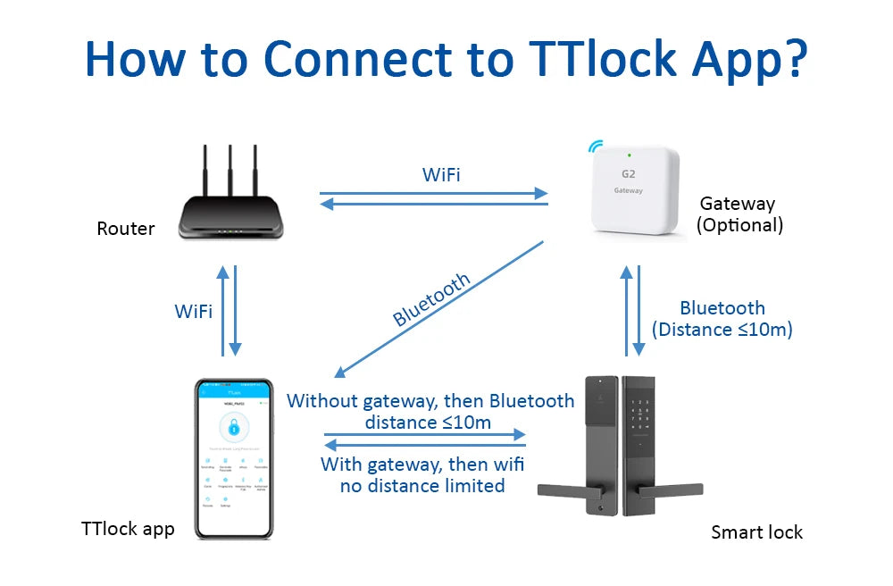 Diagram showing how a smart lock connects to the TTLock app via a black router, a white G2 gateway, or Bluetooth.