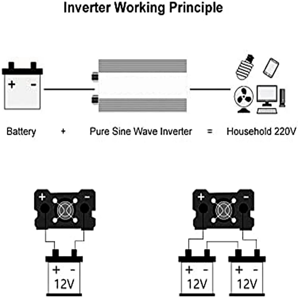 Diagram showing how a 12V battery connects to a silver power inverter to run 220V household devices.