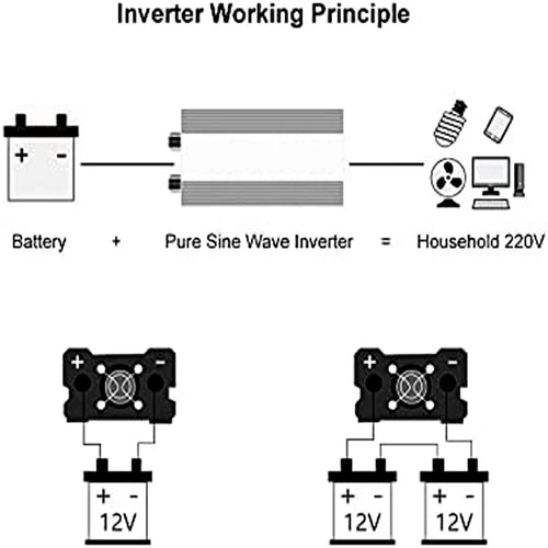Diagram showing how a 12V battery connects to a silver power inverter to run 220V household devices.