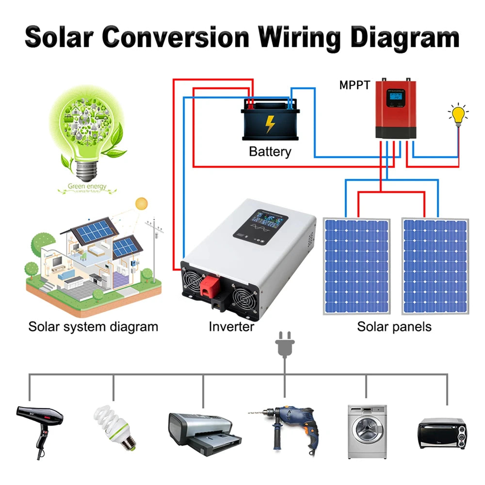 A solar power wiring diagram featuring a silver DC to AC inverter, battery, MPPT controller, and solar panels.