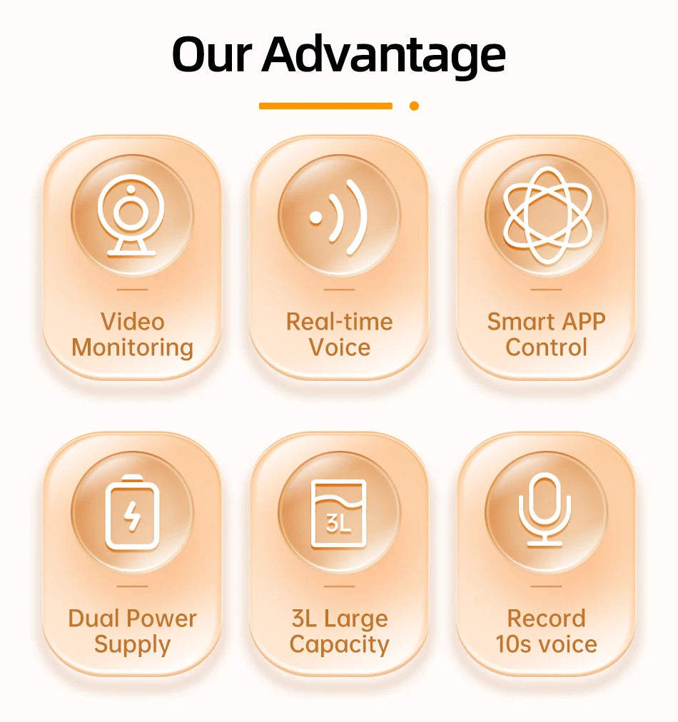 Peach-colored graphic showing six icons highlighting pet feeder features like video, voice control, and 3L capacity.