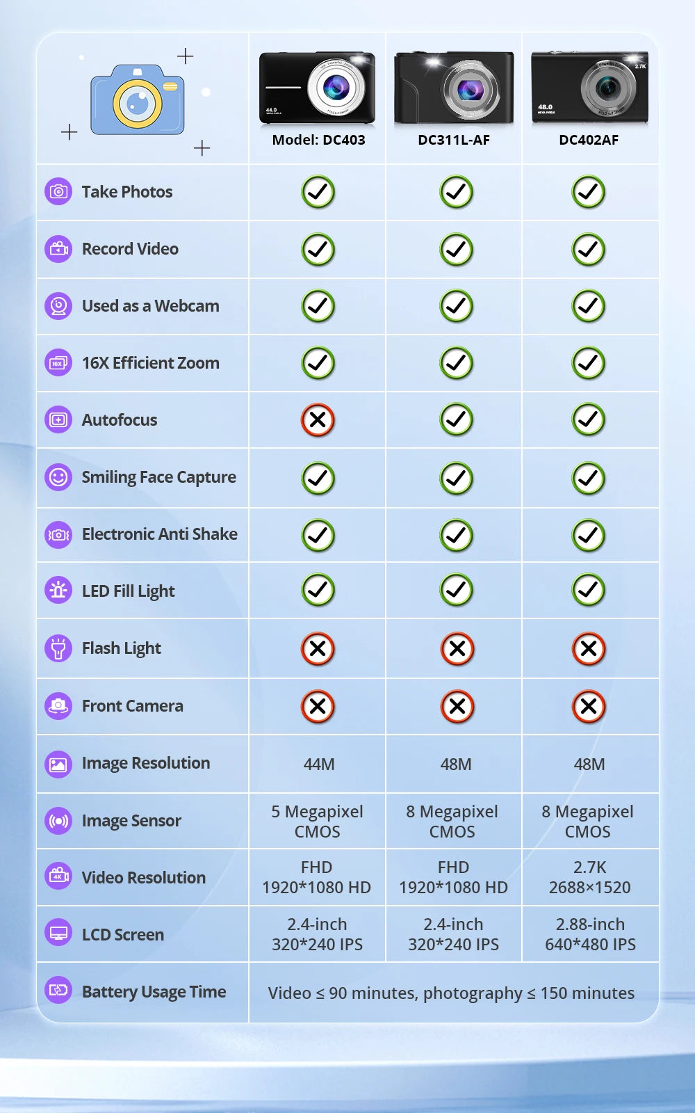 Comparison chart of three black digital cameras (DC403, DC311L-AF, DC402AF) showing features and specifications.
