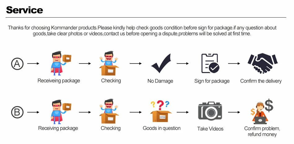 Service infographic showing two processes: (A) standard delivery flow and (B) how to report damaged goods with video.