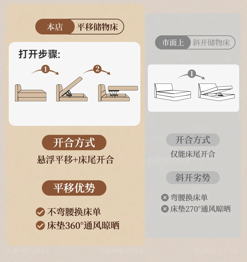 Diagram comparing a modern Nordic double bed with a sliding storage lift versus a standard angled lift mechanism.