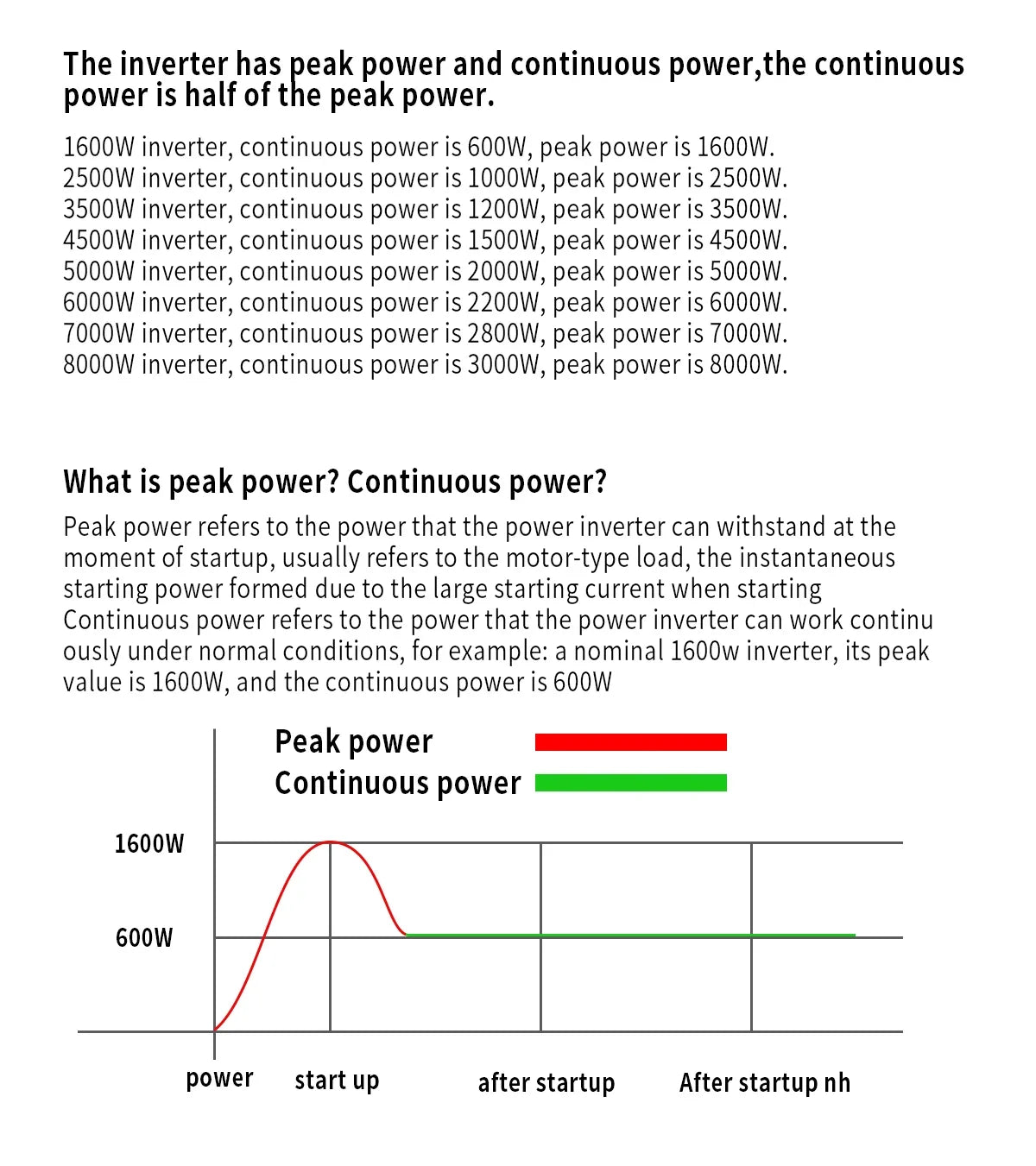 A power chart illustrating the difference between peak power (red line) and continuous power (green line) for inverters.