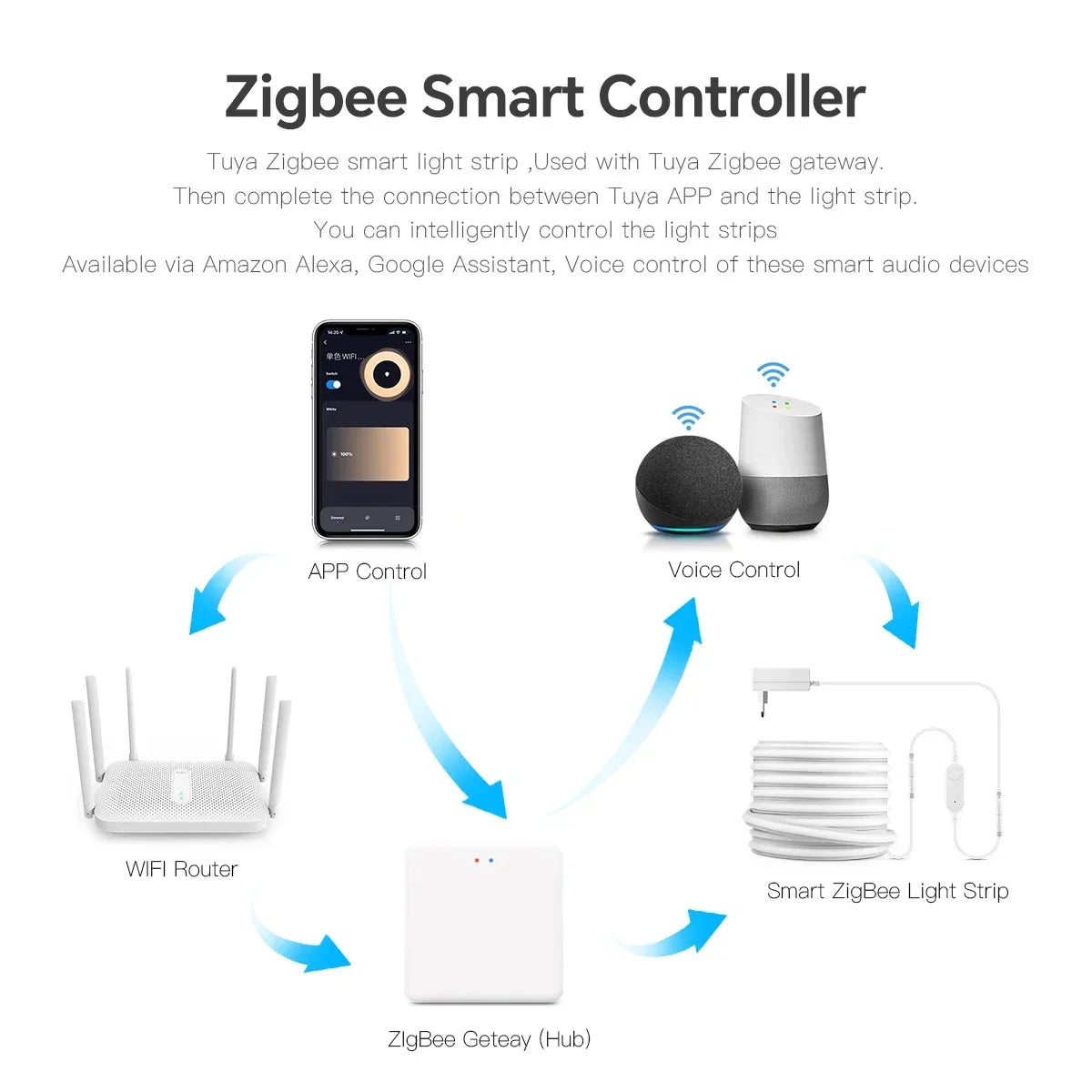 Diagram showing a Zigbee LED light strip controlled via mobile app, voice assistants, Wi-Fi router, and a central hub.
