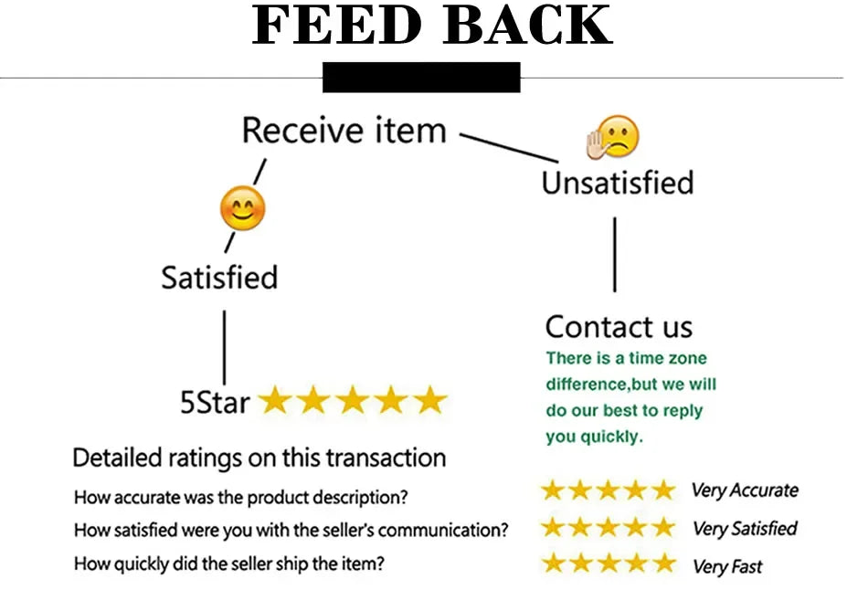 Customer feedback infographic showing a process flow for happy or unhappy customers with star rating options.
