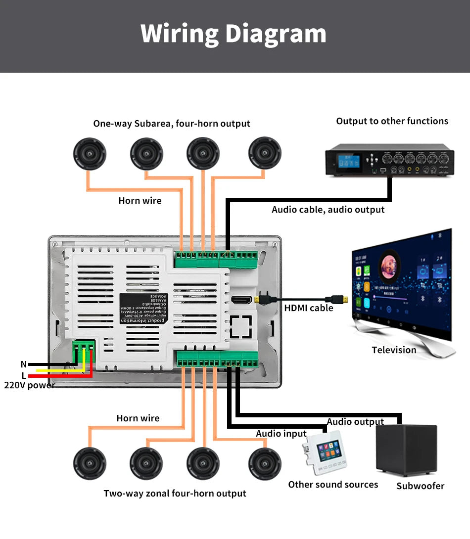 Wiring diagram for an in-wall smart audio amplifier, showing connections for speakers, HDMI, and power sources.