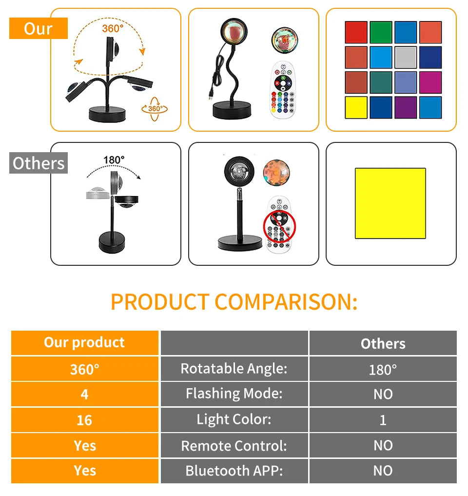 Comparison chart of a 360-degree LED sunset lamp with 16 colours, remote, and app control versus a standard 180-degree lamp.