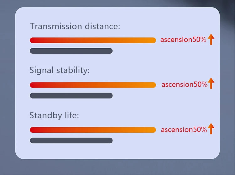 Performance chart showing a 50% improvement in transmission distance, signal stability, and standby life for headphones.
