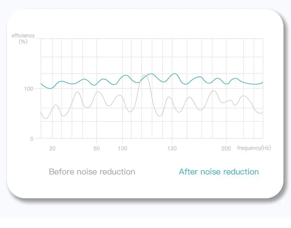 A graph showing efficiency vs. frequency, comparing gray (before) and teal (after) noise reduction performance.