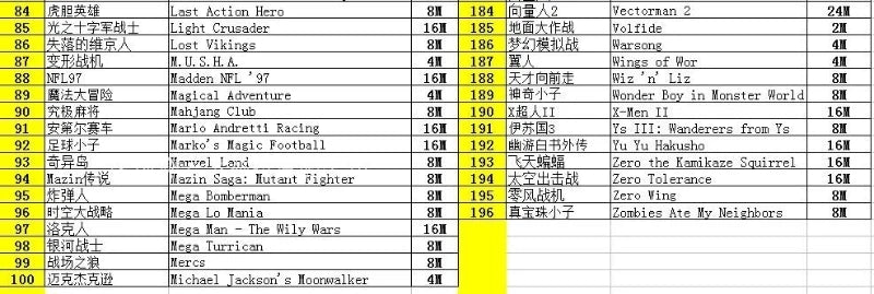 Spreadsheet showing a numbered game list for a 196-in-1 Sega Genesis cartridge, with English and Chinese titles.